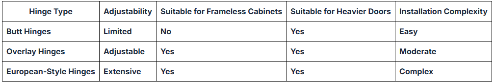 Cabinet Hinge Selection Table